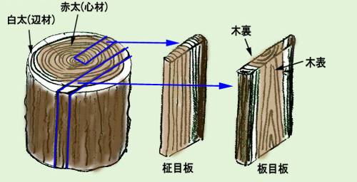 板目柾目